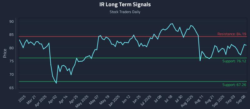 IR Long Term Analysis for September 8 2025
