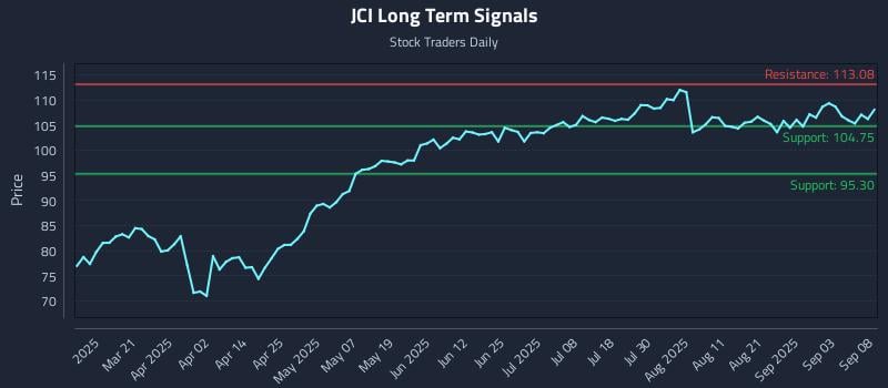 JCI Long Term Analysis for September 8 2025