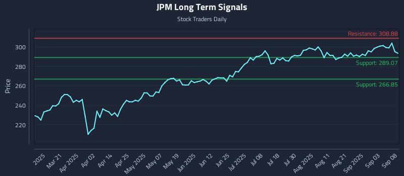 JPM Long Term Analysis for September 8 2025 JPM Long Term Analysis for September 8 2025