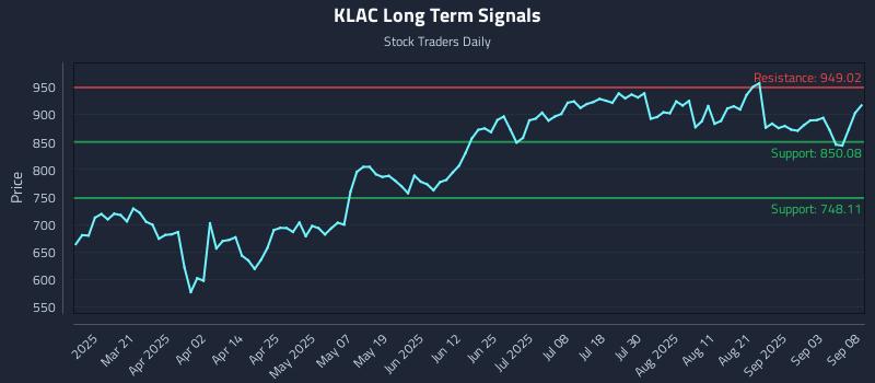 KLAC Long Term Analysis for September 8 2025 KLAC Long Term Analysis for September 8 2025