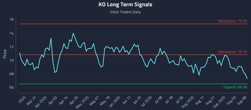 KO Long Term Analysis for September 8 2025