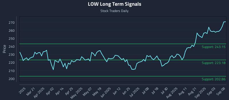 LOW Long Term Analysis for September 8 2025
