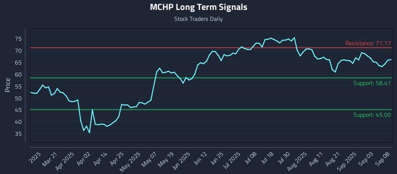 MCHP Long Term Analysis for September 8 2025 MCHP Long Term Analysis for September 8 2025