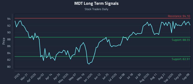 MDT Long Term Analysis for September 8 2025 MDT Long Term Analysis for September 8 2025