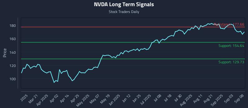 NVDA Long Term Analysis for September 8 2025 NVDA Long Term Analysis for September 8 2025