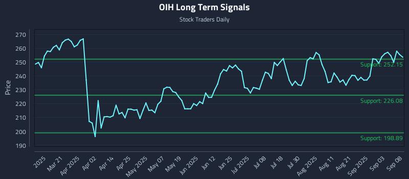 OIH Long Term Analysis for September 8 2025 OIH Long Term Analysis for September 8 2025