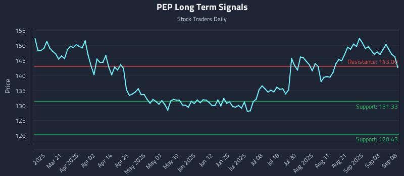 PEP Long Term Analysis for September 8 2025