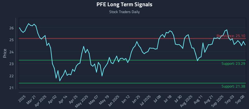 PFE Long Term Analysis for September 8 2025 PFE Long Term Analysis for September 8 2025