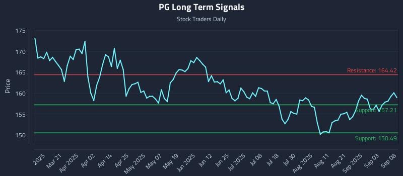 PG Long Term Analysis for September 8 2025 PG Long Term Analysis for September 8 2025