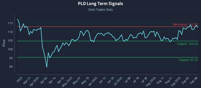 PLD Long Term Analysis for September 8 2025