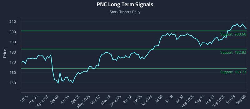 PNC Long Term Analysis for September 8 2025 PNC Long Term Analysis for September 8 2025