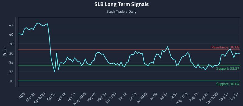 SLB Long Term Analysis for September 8 2025 SLB Long Term Analysis for September 8 2025