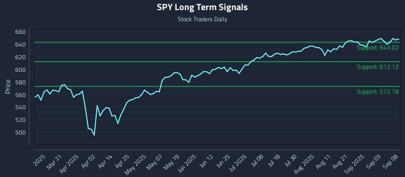 SPY Long Term Analysis for September 8 2025