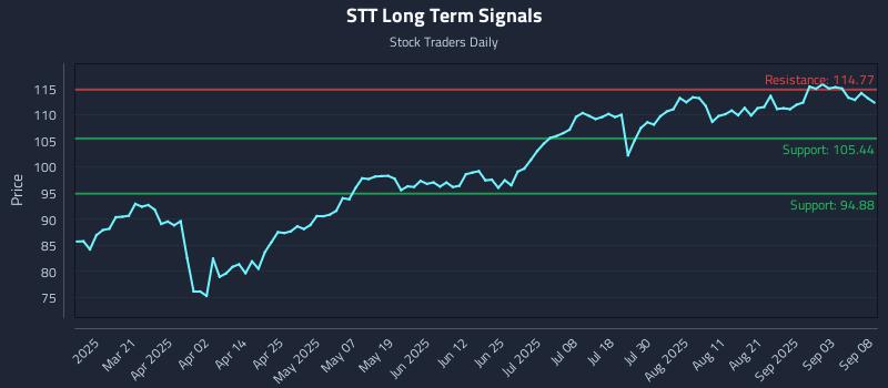 STT Long Term Analysis for September 8 2025 STT Long Term Analysis for September 8 2025