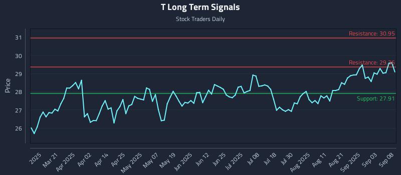 T Long Term Analysis for September 8 2025 T Long Term Analysis for September 8 2025