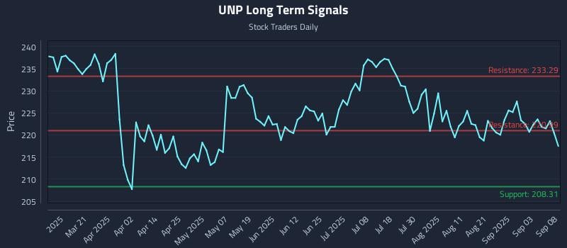 UNP Long Term Analysis for September 8 2025 UNP Long Term Analysis for September 8 2025