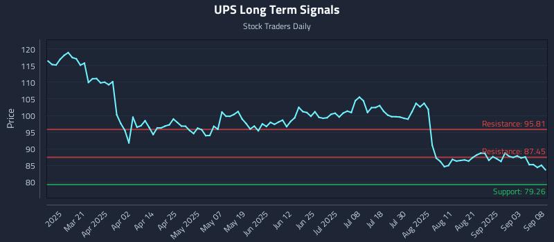 UPS Long Term Analysis for September 8 2025 UPS Long Term Analysis for September 8 2025