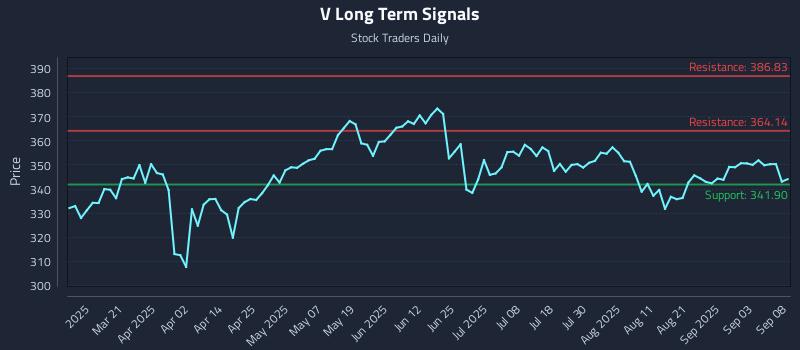 V Long Term Analysis for September 8 2025 V Long Term Analysis for September 8 2025