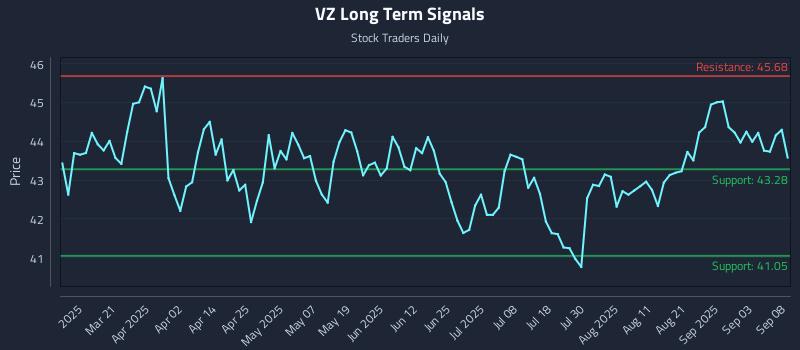 VZ Long Term Analysis for September 8 2025