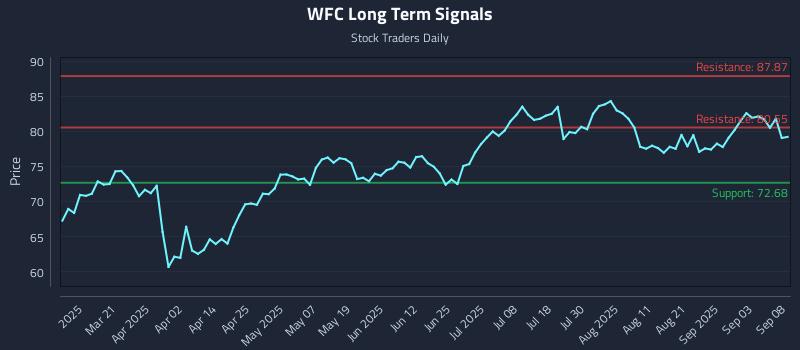 WFC Long Term Analysis for September 8 2025 WFC Long Term Analysis for September 8 2025