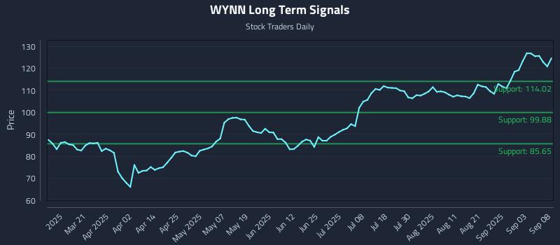 WYNN Long Term Analysis for September 8 2025