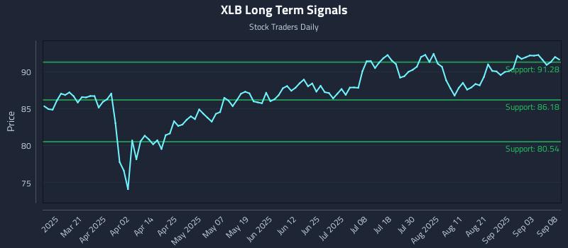 XLB Long Term Analysis for September 8 2025 XLB Long Term Analysis for September 8 2025