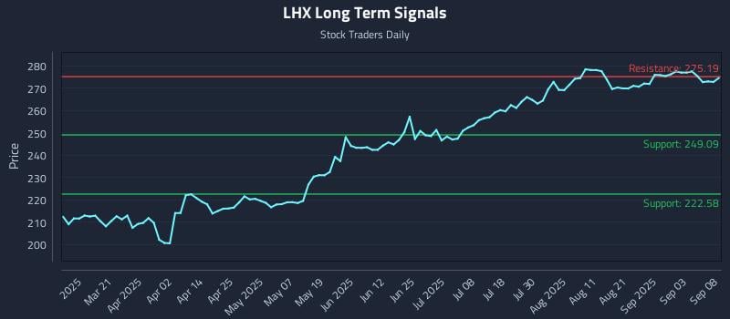 LHX Long Term Analysis for September 8 2025 LHX Long Term Analysis for September 8 2025