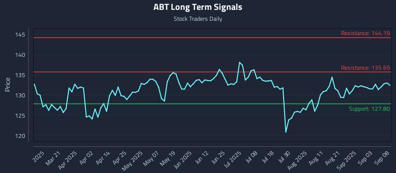 ABT Long Term Analysis for September 8 2025 ABT Long Term Analysis for September 8 2025