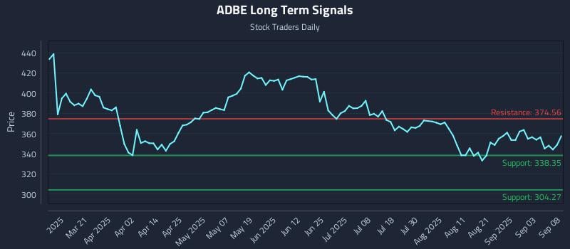 ADBE Long Term Analysis for September 8 2025 ADBE Long Term Analysis for September 8 2025