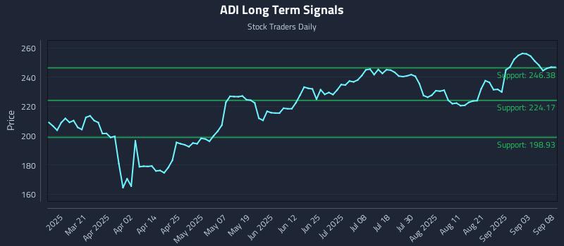 ADI Long Term Analysis for September 8 2025 ADI Long Term Analysis for September 8 2025