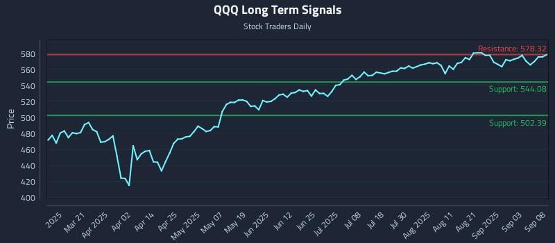 QQQ Long Term Analysis for September 8 2025