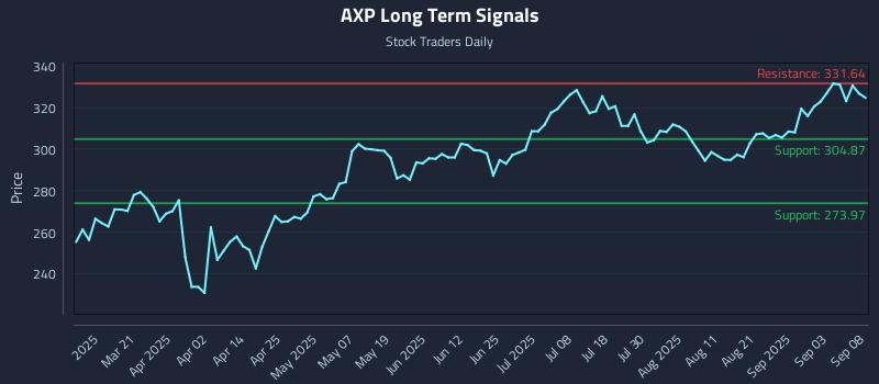 AXP Long Term Analysis for September 8 2025 AXP Long Term Analysis for September 8 2025