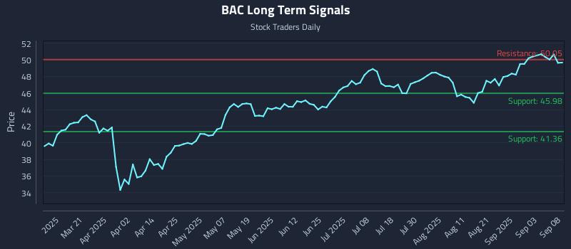 BAC Long Term Analysis for September 8 2025 BAC Long Term Analysis for September 8 2025