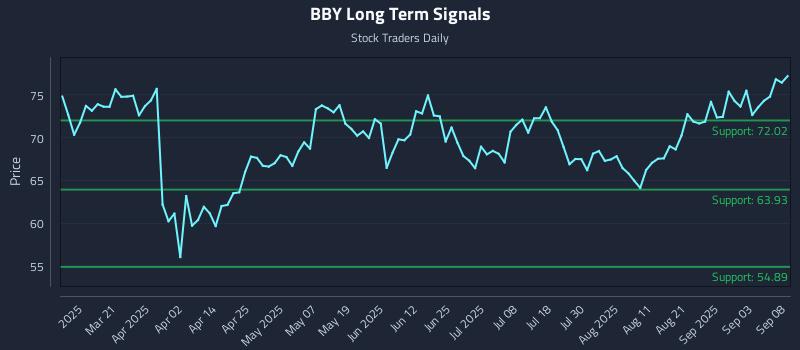 BBY Long Term Analysis for September 8 2025 BBY Long Term Analysis for September 8 2025