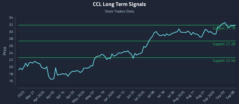 CCL Long Term Analysis for September 8 2025