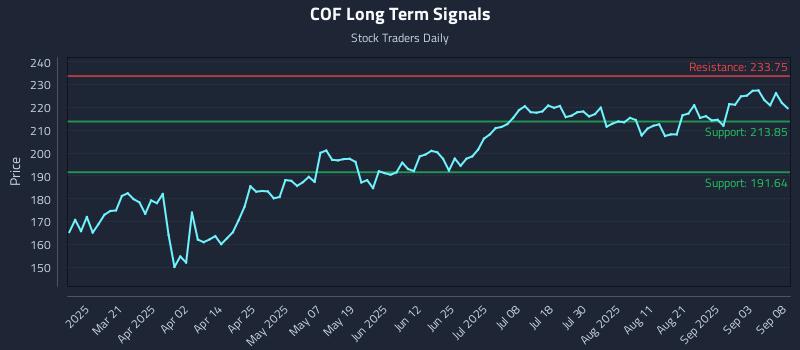 COF Long Term Analysis for September 8 2025
