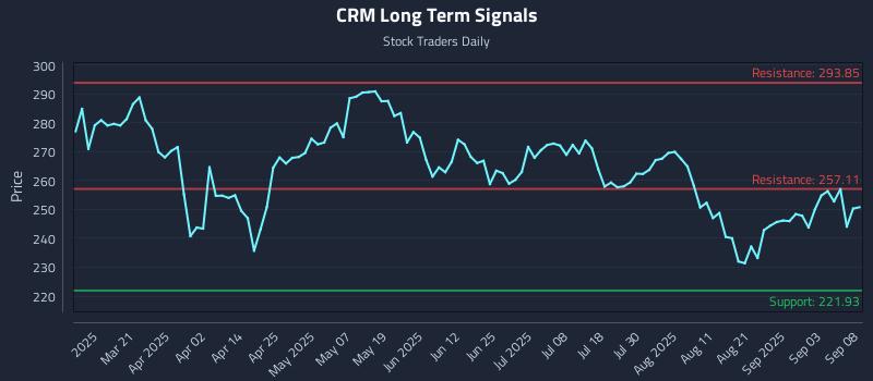 CRM Long Term Analysis for September 8 2025 CRM Long Term Analysis for September 8 2025