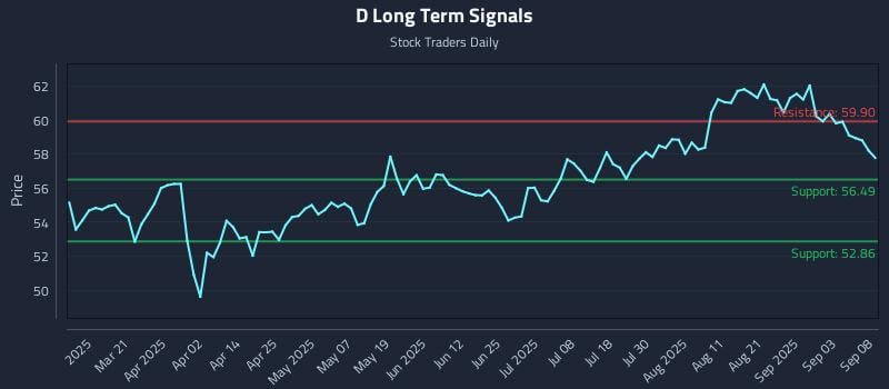 D Long Term Analysis for September 8 2025
