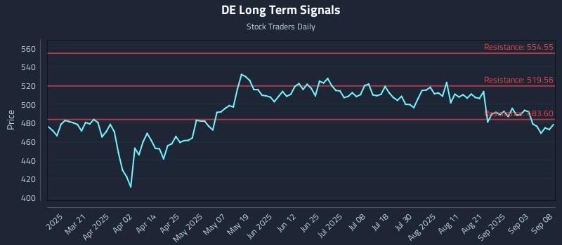 DE Long Term Analysis for September 8 2025 DE Long Term Analysis for September 8 2025