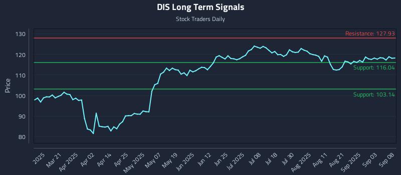 DIS Long Term Analysis for September 8 2025 DIS Long Term Analysis for September 8 2025