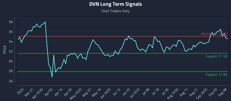 DVN Long Term Analysis for September 8 2025 DVN Long Term Analysis for September 8 2025