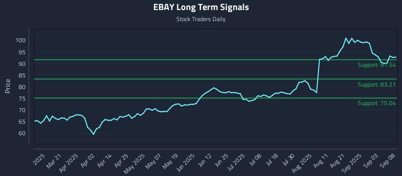 EBAY Long Term Analysis for September 8 2025 EBAY Long Term Analysis for September 8 2025