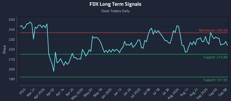 FDX Long Term Analysis for September 8 2025 FDX Long Term Analysis for September 8 2025