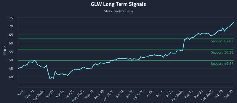 GLW Long Term Analysis for September 8 2025