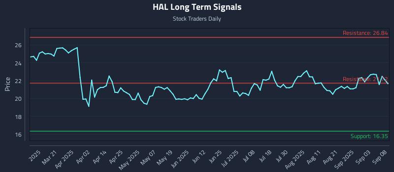 HAL Long Term Analysis for September 8 2025 HAL Long Term Analysis for September 8 2025