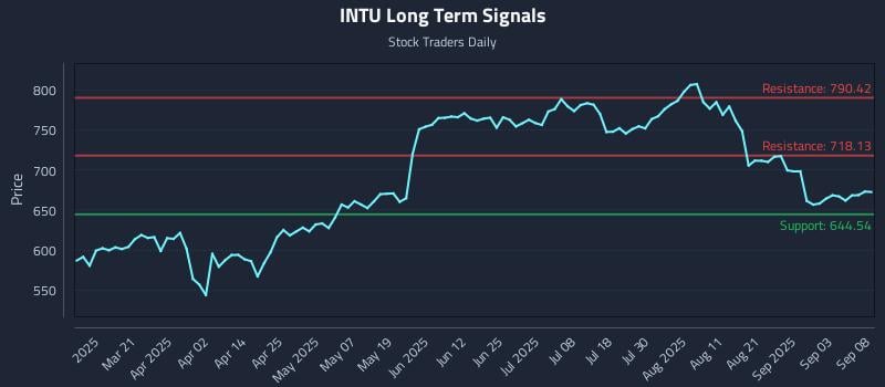 INTU Long Term Analysis for September 8 2025 INTU Long Term Analysis for September 8 2025