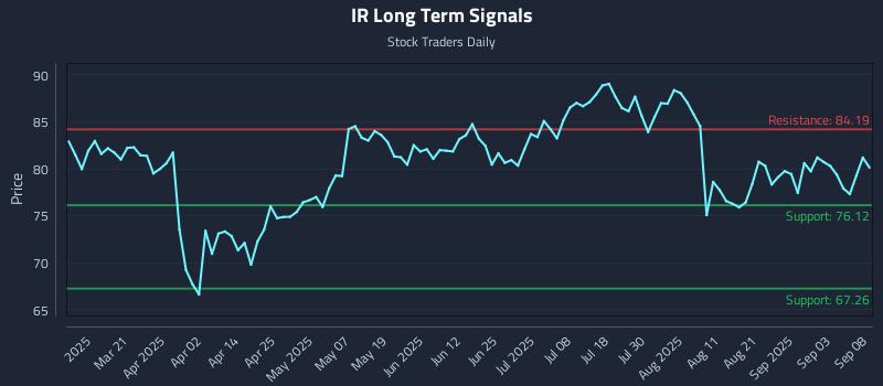 IR Long Term Analysis for September 8 2025 IR Long Term Analysis for September 8 2025