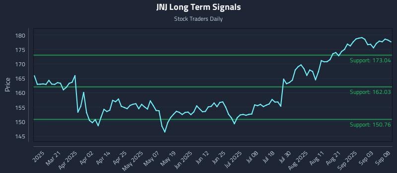 JNJ Long Term Analysis for September 8 2025