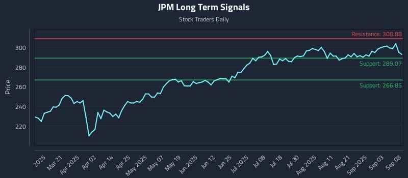 JPM Long Term Analysis for September 8 2025