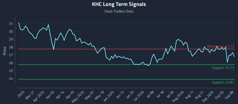 KHC Long Term Analysis for September 8 2025